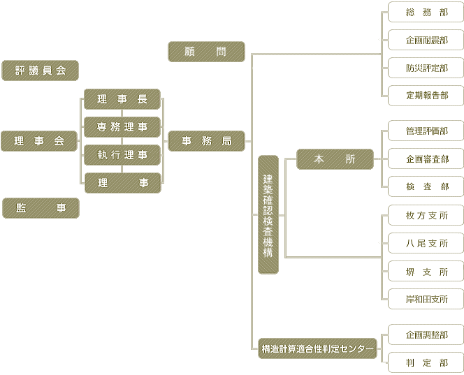 組織図