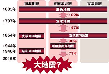 南海地震グラフ